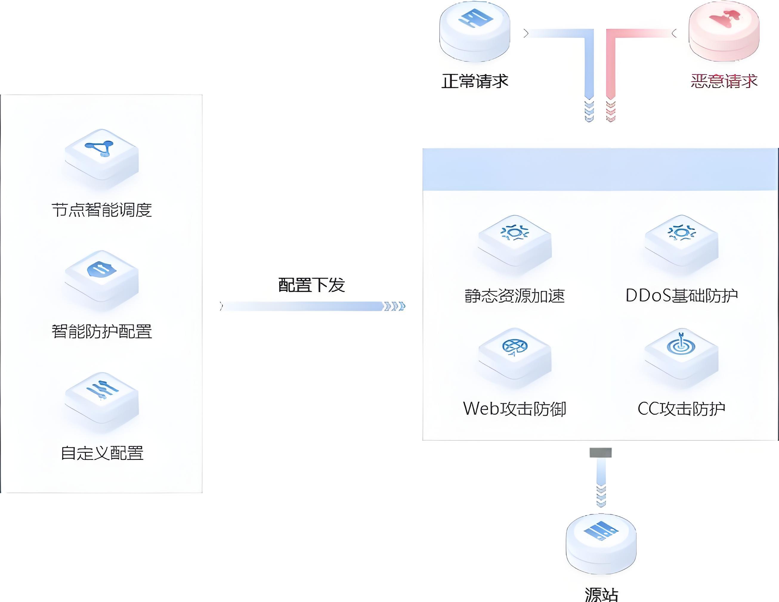 高防CDN架构部署
